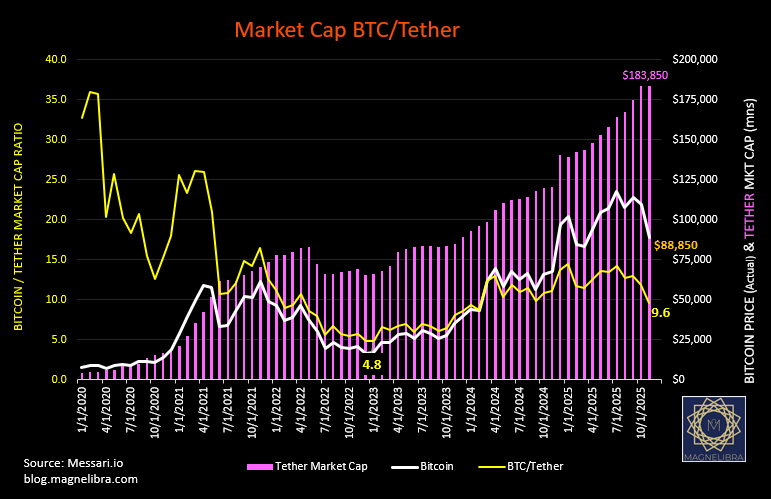 magnelibra's tweet image. The Crypto markets drop 28% in total market cap or $1.2 Trillion yet #Tether some how miraculously since Oct 6th gains $5Bln in market cap, someone make this make sense to me? Am I to believe everyone that sells their assets never converts from Tether back to fiat and exits?
