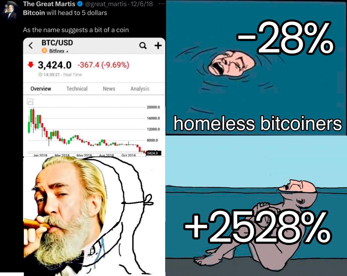Let's face it. Bitcoin is dead AGAIN!
Why? For the same reasons:
1. No intrinsic value
2. Quantum computer risk
3. OG whales exiting
4. Spam (Core VS. Knots)

Oh. And a new one:
5. BTC is a Jeffrey Epstein coin.

Same theme at $3,000
Same theme at $16,000
Same theme at $90,000