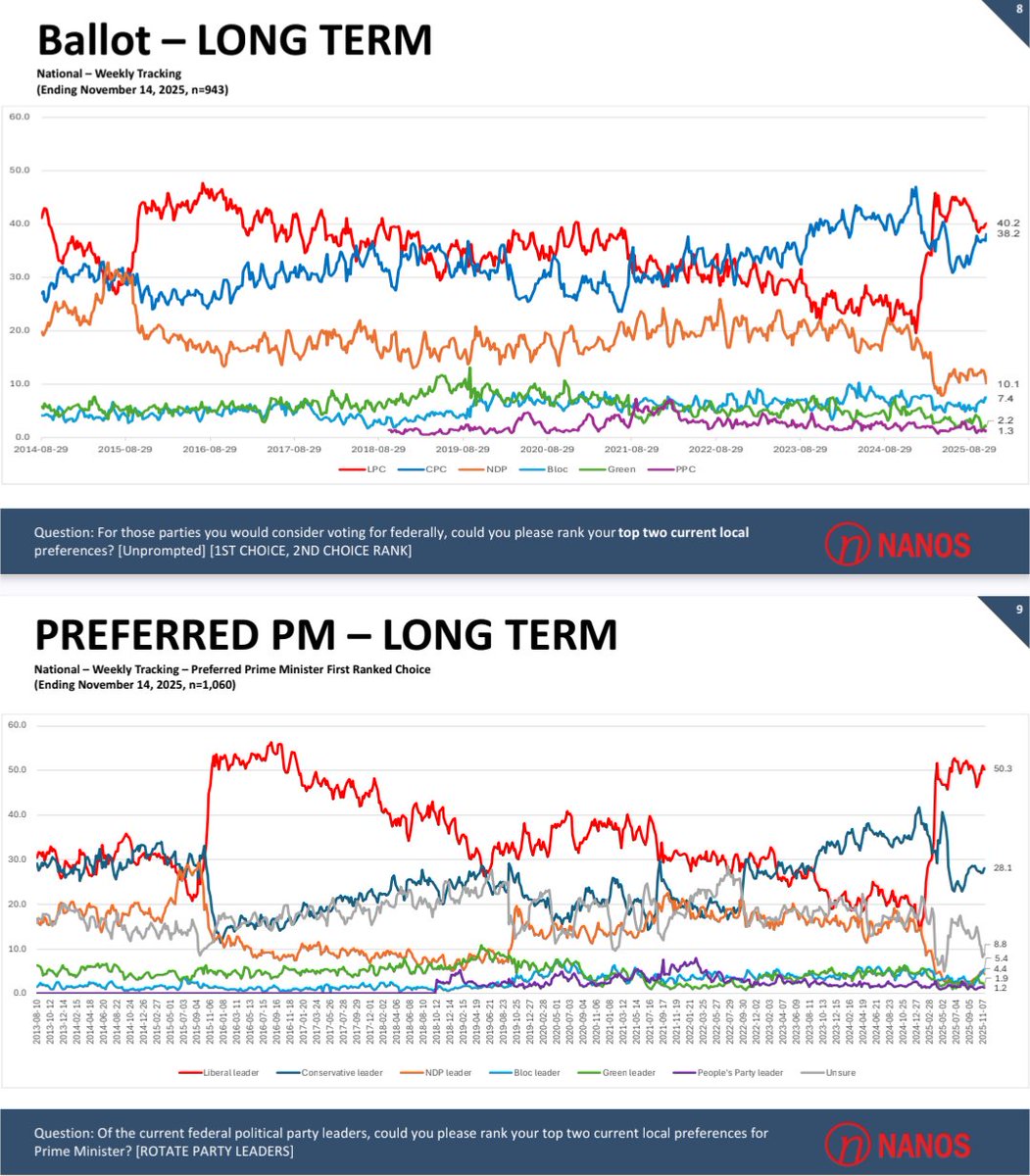 JasonFromNS's tweet image. PP remains toxic, his approval ratings same as or worse than during election.

Carney doing a decent job so far, running away with approval ratings.

But fact remains, unlike US, we don't directly elect the boss &amp;amp; number that counts, party support, remains stalemated.

#cdnpoli