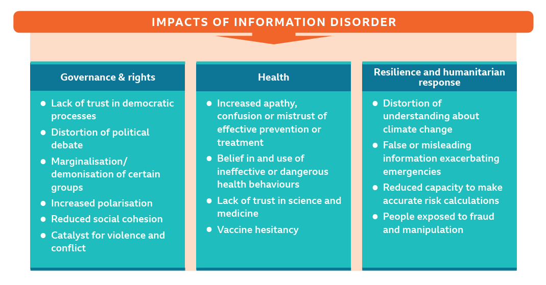 AllumBokhari's tweet image. Why does BBC Media Action consider all this to be important?

If &quot;information disorder spreads, people might start voting the wrong way (&quot;distortion of political debate&quot;), avoid COVID shots, or (gasp!) stop believing in the climate change agenda.