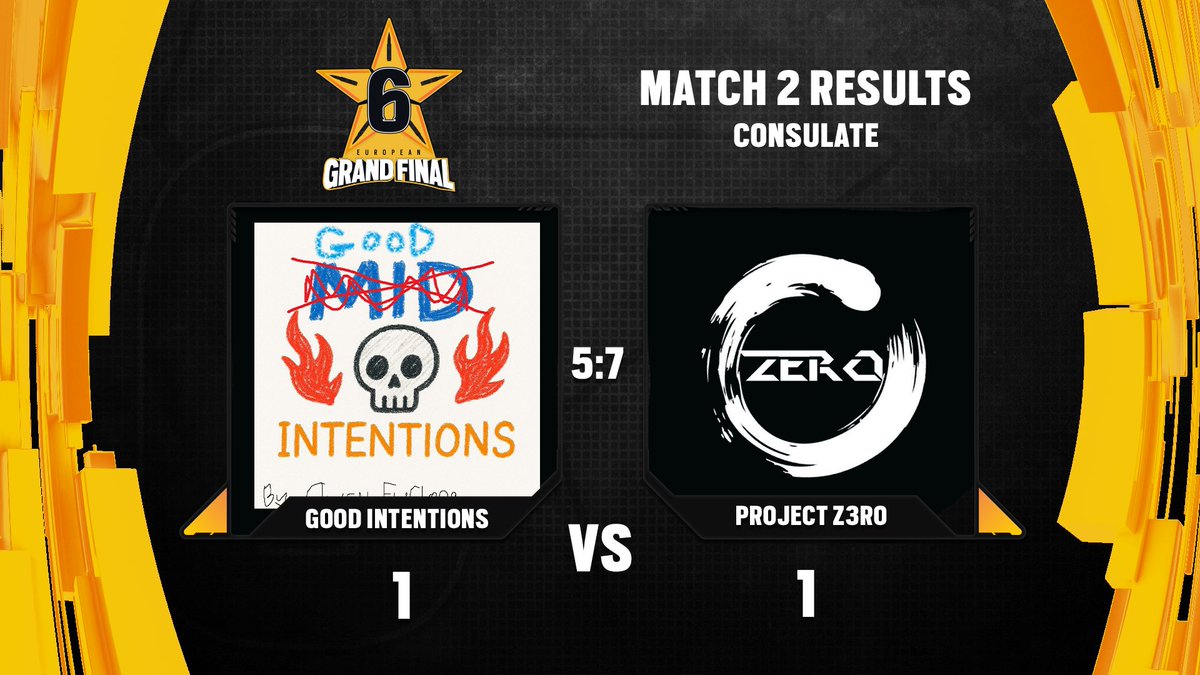 R6esportsEU's tweet image. #ProjectZero lock in Map 2 and close out Consulate!
We’re going to Map 3 — no mistakes allowed now.