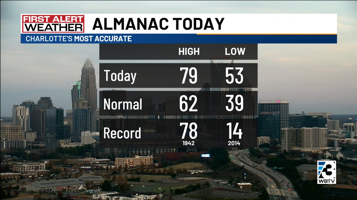 Almost 20° above-average this afternoon! Today's high of 79° beat out the record of 78° set back in 1942. We'll have another record-territory warm day on Saturday #cltwx