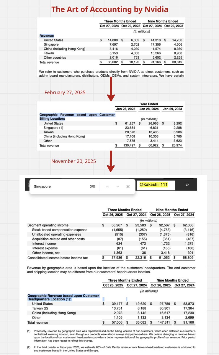 Nvidia has finally declared victory over chip smuggling — using a truly innovative accounting trick.

This quarter, Singapore — the global rerouting hotspot, the sensitive country that has received a lot of attention and about which Nvidia has been asked repeatedly — suddenly