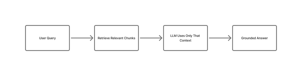 Neuralaxis_AI's tweet image. RAG-Aware Prompting (Context + Prompts)

Real production AI = Retrieval + Prompting.

Exercise:
Feed a small doc. Ask the model to answer ONLY using that context.
#AI #PromptEngineering #LLM #GenAI #AIEngineering #MachineLearning #NLP