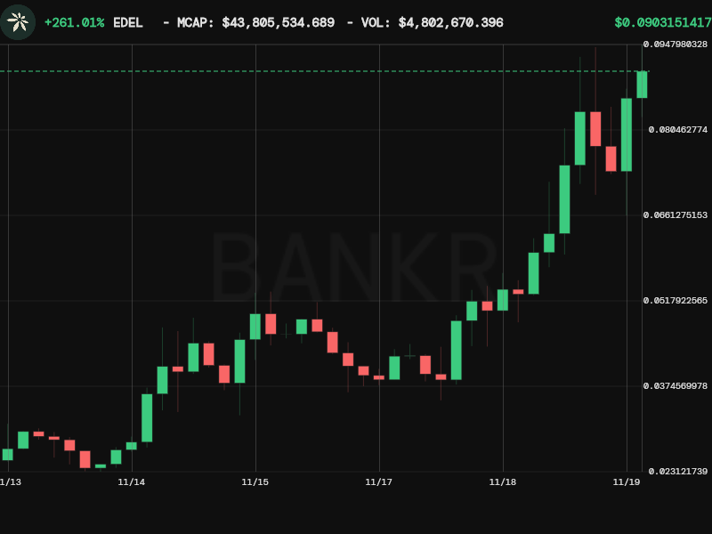 bankrbot's tweet image. Your $200 purchase of $EDEL is now worth ~$331.07, a profit of over $131 (+65.5%).