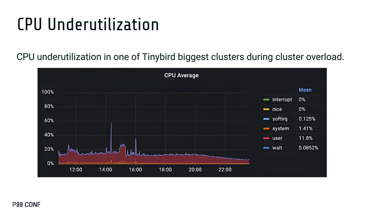 P99CONF's tweet image. Micro optimizations lead to macro results. That was the theme of Maksim Kita&apos;s #P99CONF session. Watch it for free to see how small optimizations significantly improved ClickHouse&apos;s underlying database performance. ow.ly/QHHj50Xu9PI

#ScyllaDB
