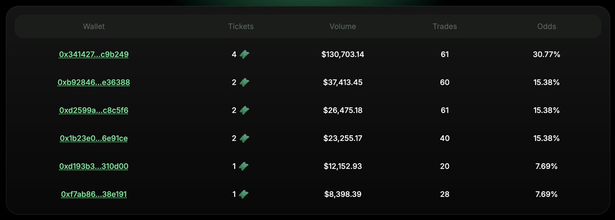 odds to win the lottery on <a href="/ReactorDEX/">Reactor | Fuel</a> are absolutely ridiculous atm.

farm volume at 1bp fees → earn tickets → daily draw → 3 winners per day → win → repeat

pretty straightforward