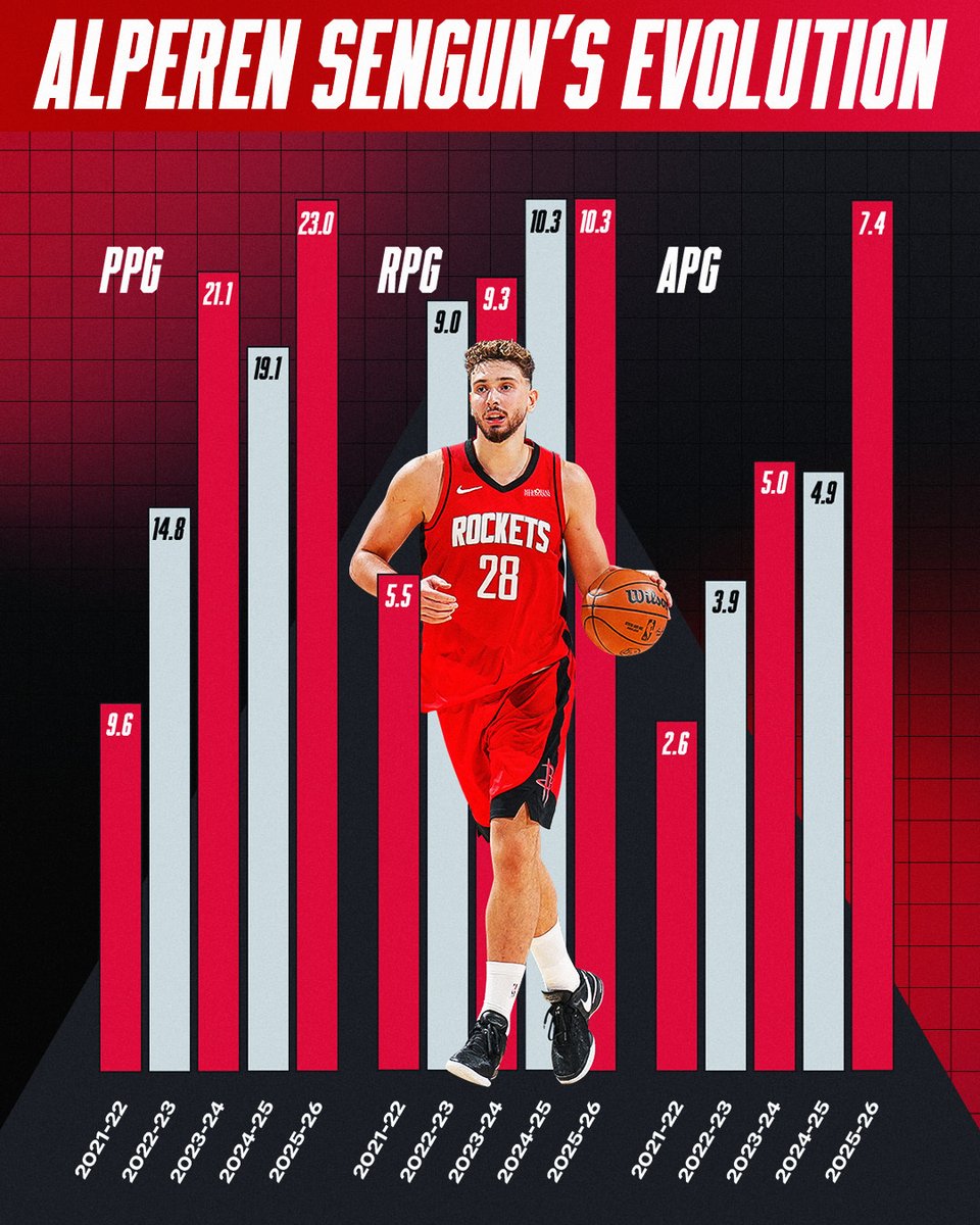 NBA's tweet image. THE EVOLUTION OF ALPI HAS BEEN SPECIAL 📈

Alperen Sengun is thriving in year 5, posting 23.0 PPG, 10.3 RPG, 7.4 APG while anchoring Houston’s 9-3 start!

His Rockets seek their 5th straight win tonight against the Cavs at 7:00pm/et on ESPN.