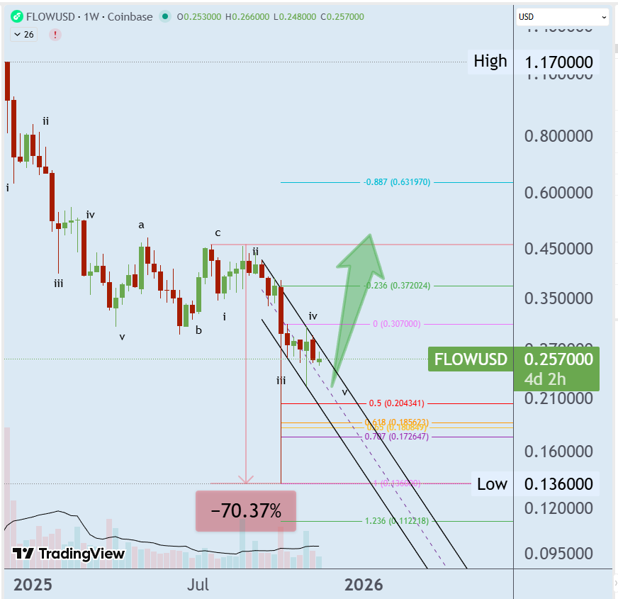 TAnotepad's tweet image. $FLOW 0.25700 sits in the lower half of the channel, drifting into a fib cluster support near 0.20, with a recovery push up into the 0.39 resistance formed by prior swing highs and the volume profile. discord.com/invite/NBR5fUH…