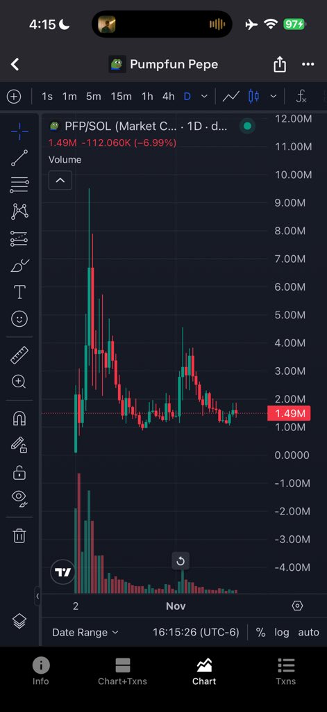 bane_sol's tweet image. $pfp is gunna be my conviction play @ 1.4m

the community is nuts, one of the most active I have ever seen. 

Pepe is normie friendly 
Pump fun is normie friendly 

Pump Fun Pepe to 10m+ soon 

Chart is coded for a giga send 

5TfqNKZbn9AnNtzq8bbkyhKgcPGTfNDc9wNzFrTBpump