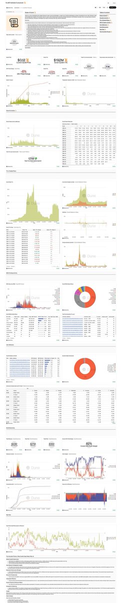 deevhyno's tweet image. Layer 2 solutions are designed to address the problems on Ethereum. Many L2s launched with similar promises. Arbitrum leads with $12B+ TVL. Then there’s Scroll, with a rather small and modest $192M+ in TVL.

Scroll appears to be just another L2 competitor in a crowded race.