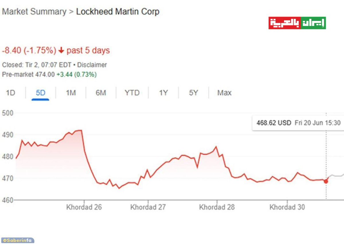 (ما باعوها ألا وقد بورت)

في نفس الليلة التي استطاعت فيه الدفاعات الجوية الإيرانية من إسقاط طائرة F-35، شهدت أسعار أسهم شركة “لوكهيد مارتن” الأمريكية، انخفاضًا حادًا ، وهي الشركة المصنعة لهذا الصنف من الطائرات،
كما سبق واعتراف الجيش الامريكي بسقوط 3 طائرات F-35 في البحر الأحمر
