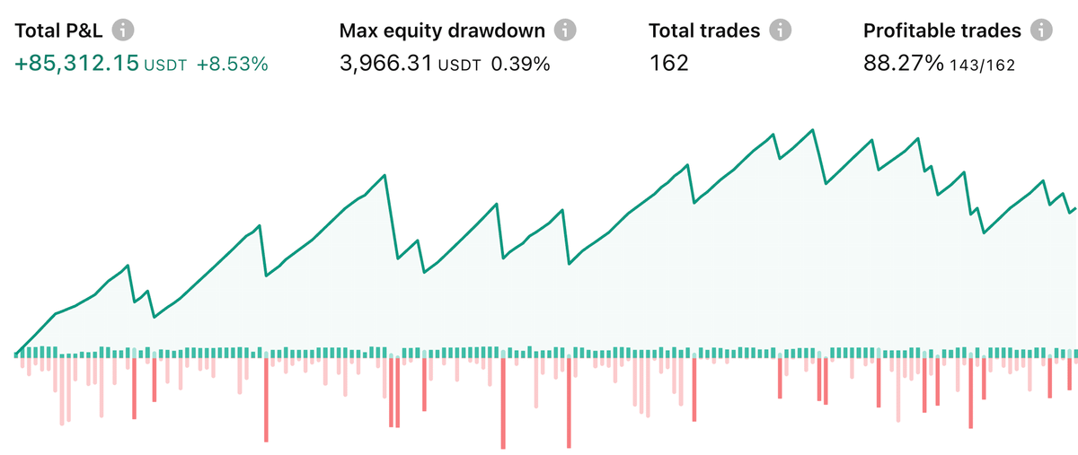 gmulun's tweet image. Last step in building your bot is testing strategy generated by ChatGPT-5

Start with a small test fund and let the bot trade

If losses are too high, go back to ChatGPT-5 and adjust the strategy