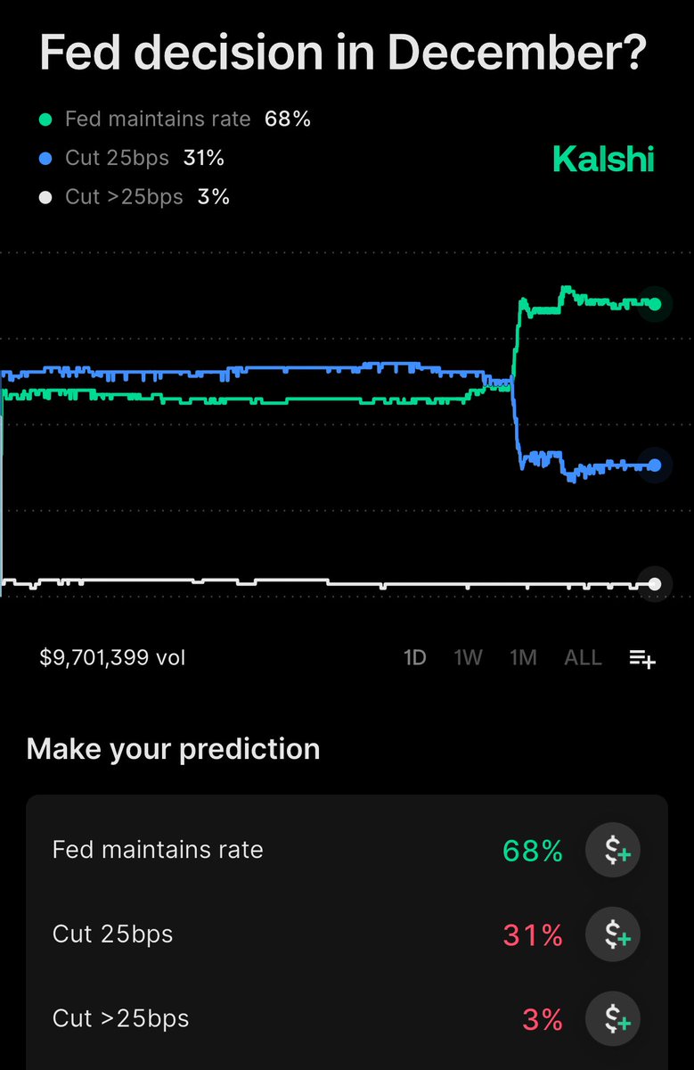 FrontRowBrian's tweet image. After $NVDA blow out earnings, odds of a Fed cut in December drop sharply.