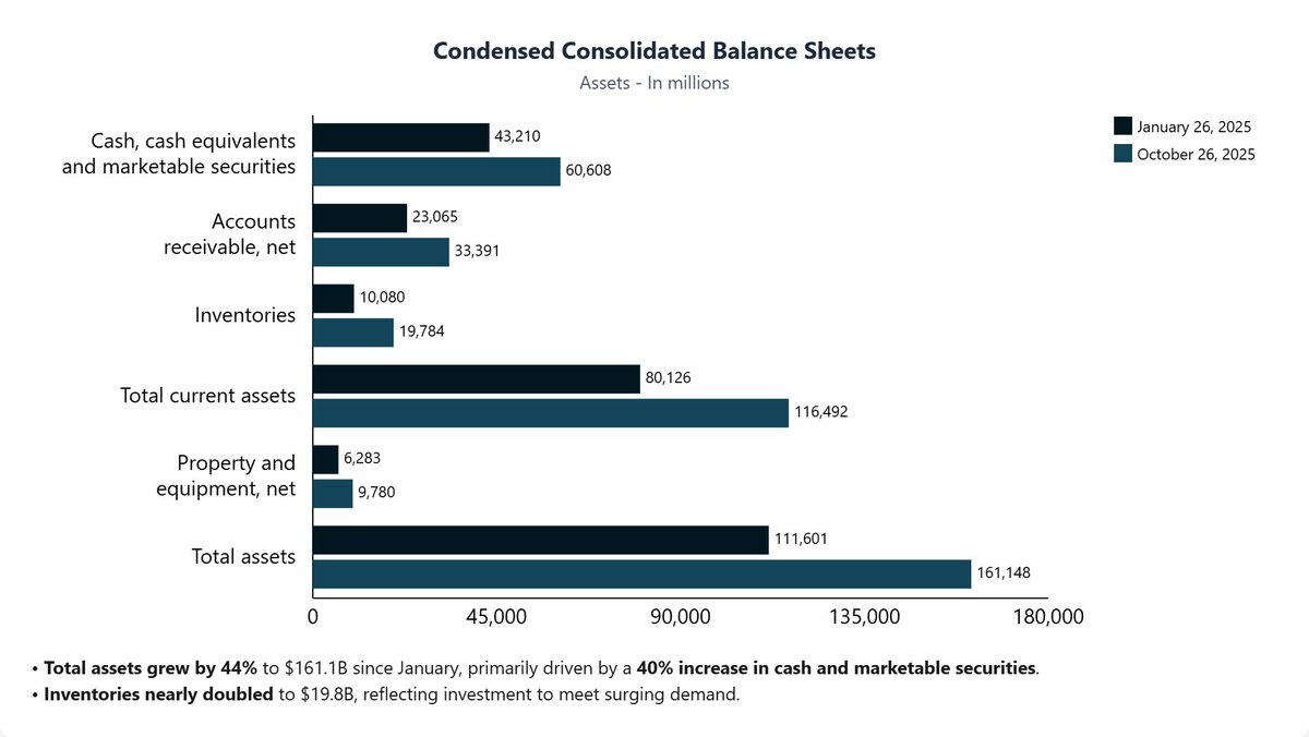 concisehqcom's tweet photo. $NVDA Nvidia Q3 FY26 earnings
- Rev: $57.0B, +62% Y/Y
- Data Center Rev: $51.2B, +66% Y/Y
- GAAP EPS: $1.30, +67% Y/Y
- GAAP Operating Income: $36.0B, +65% Y/Y
- Gaming Rev: $4.3B, +30% Y/Y
- Visualization Rev: $760M, +56% Y/Y
- Auto Rev: $592M, +32% Y/Y
https://t.co/5uwPFTdmne https://t.co/r1F5ZodKLH