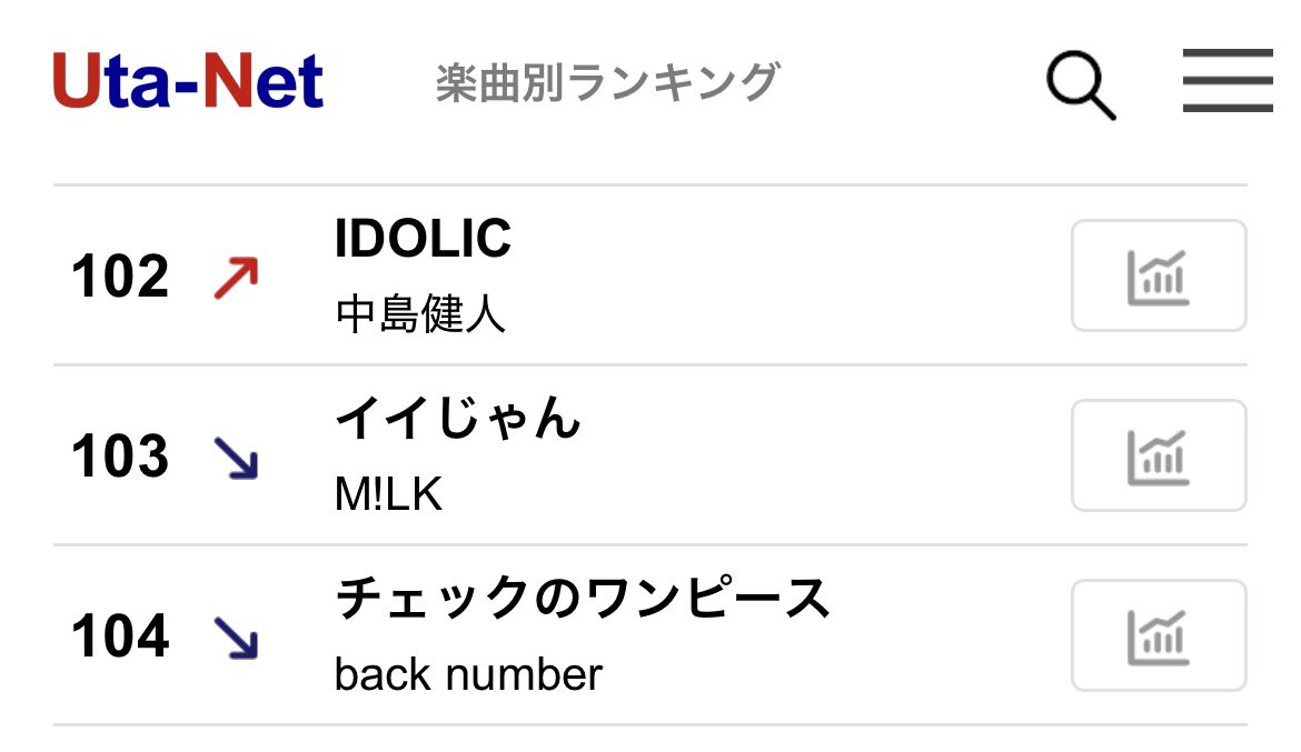 CANDY2404010313's tweet image. 🫟Uta-Netデイリーランキング🫟
中島健人のIDOLIC
♥️11/19付102位（前日圏外）⤴️⤴️⤴️😅
FNS歌謡祭後にコラボ曲とIDOLICが上昇することを願いながら私はブラウザから開いて歌詞をスクロールしてます👆
認知度向上のためにアクセス＆スクロールをぜひ✨
IDOLICはこちらから⬇
uta-net.com/song/380896/