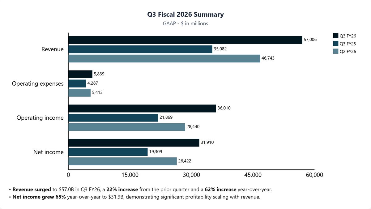 concisehqcom's tweet photo. $NVDA Nvidia Q3 FY26 earnings
- Rev: $57.0B, +62% Y/Y
- Data Center Rev: $51.2B, +66% Y/Y
- GAAP EPS: $1.30, +67% Y/Y
- GAAP Operating Income: $36.0B, +65% Y/Y
- Gaming Rev: $4.3B, +30% Y/Y
- Visualization Rev: $760M, +56% Y/Y
- Auto Rev: $592M, +32% Y/Y
https://t.co/5uwPFTdmne https://t.co/r1F5ZodKLH