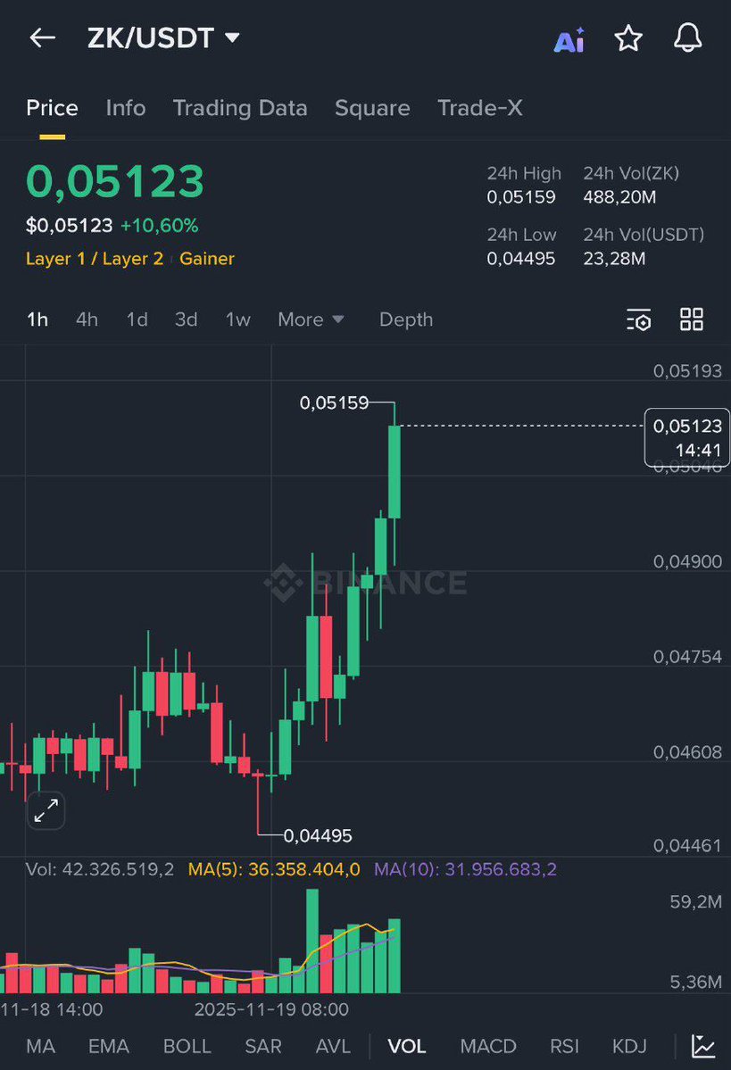 Manta04839's tweet photo. $ZK start movinggggg ~10%

You can move stl to entry.

$doge $not $pepe $inj $bnb $ada $bome $ray $usual $ordi $gmx $cvc $gun $egld $rif $jto  $magic $flm $xvs $w $ai $ar $rez $turkey $kmno $form $psg $ace $om $bnt.
JOIN US VIA TELEGRAM GROUP ⤵️https://t.co/Dn15qoDHXl https://t.co/YQNXcYTShJ