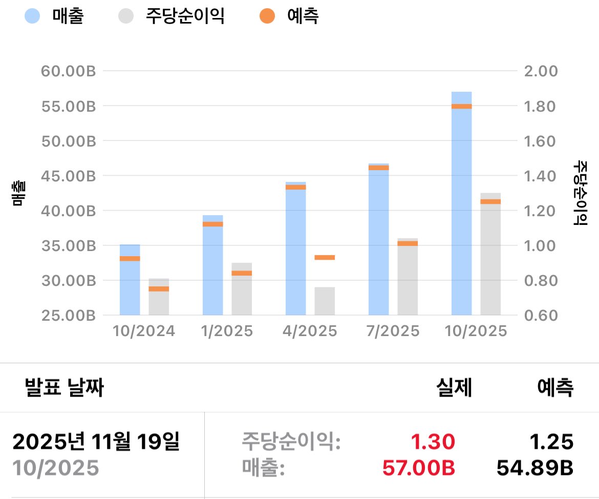 나스닥 신.. 엔비디아 실적발표 후 장외 5% 떡상 중. 연말랠리 포문을 열어..