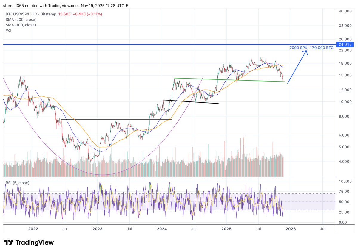 stureed's tweet photo. Backtested the breakout - make your mind up time for #bitcoin versus the S&amp;P https://t.co/WJVd0l7Req