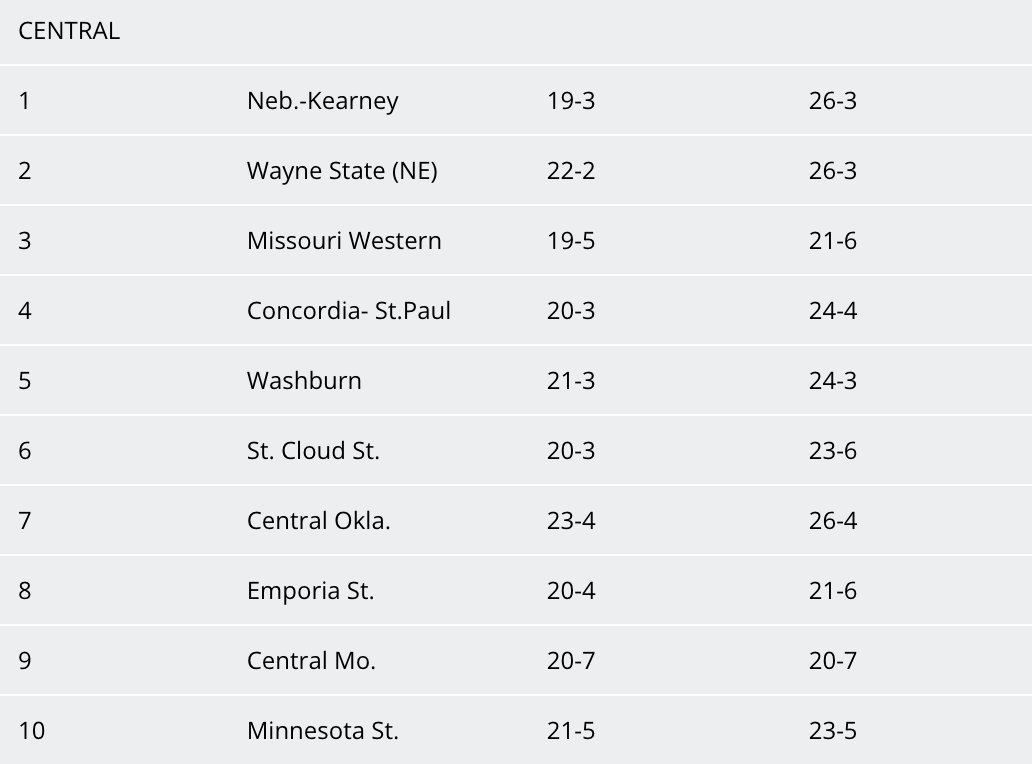 TheMIAA's tweet photo. Six MIAA teams rank in the latest NCAA Division II volleyball Central Region rankings 🏐⤵️

#BringYourAGame https://t.co/joZhU5t6Qo