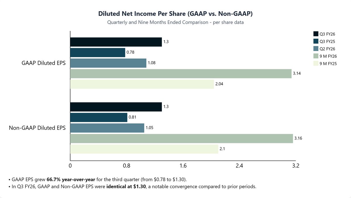 concisehqcom's tweet photo. $NVDA Nvidia Q3 FY26 earnings
- Rev: $57.0B, +62% Y/Y
- Data Center Rev: $51.2B, +66% Y/Y
- GAAP EPS: $1.30, +67% Y/Y
- GAAP Operating Income: $36.0B, +65% Y/Y
- Gaming Rev: $4.3B, +30% Y/Y
- Visualization Rev: $760M, +56% Y/Y
- Auto Rev: $592M, +32% Y/Y
https://t.co/5uwPFTdmne https://t.co/r1F5ZodKLH