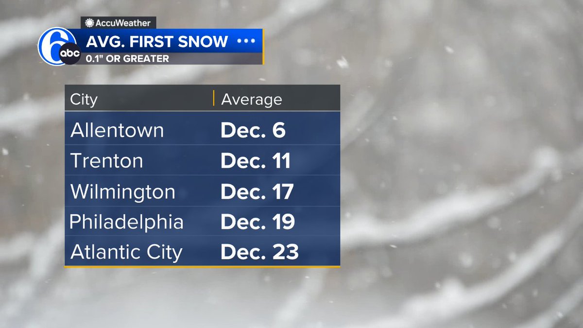 IT'S ALMOST THAT TIME
As we head through the next few weeks we will reach the dates of our average first measurable snowfall across the region.  The Poconos are right on schedule with two measurable snows within the last week.  #winteriscoming