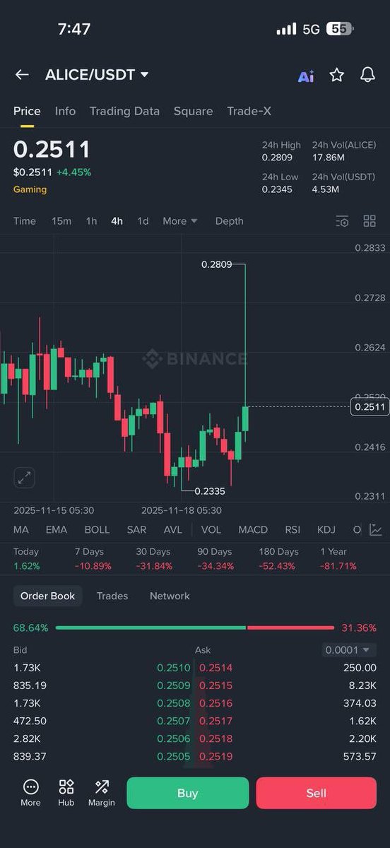Manta04839's tweet photo. $ALICE

Just one wick brought us TP

Thanks for joining ✅

$doge $not $pepe $inj $bnb $ada $sol $forex $crypto $xrp $trx $neiro $sats  $ordi $gmx $cvc $gun $egld $rif $jto  $magic  $turkey $kmno $form $psg $ace $om $bnt.
JOIN US VIA TELEGRAM GROUP https://t.co/Dn15qoDHXl https://t.co/h6oJy1966w