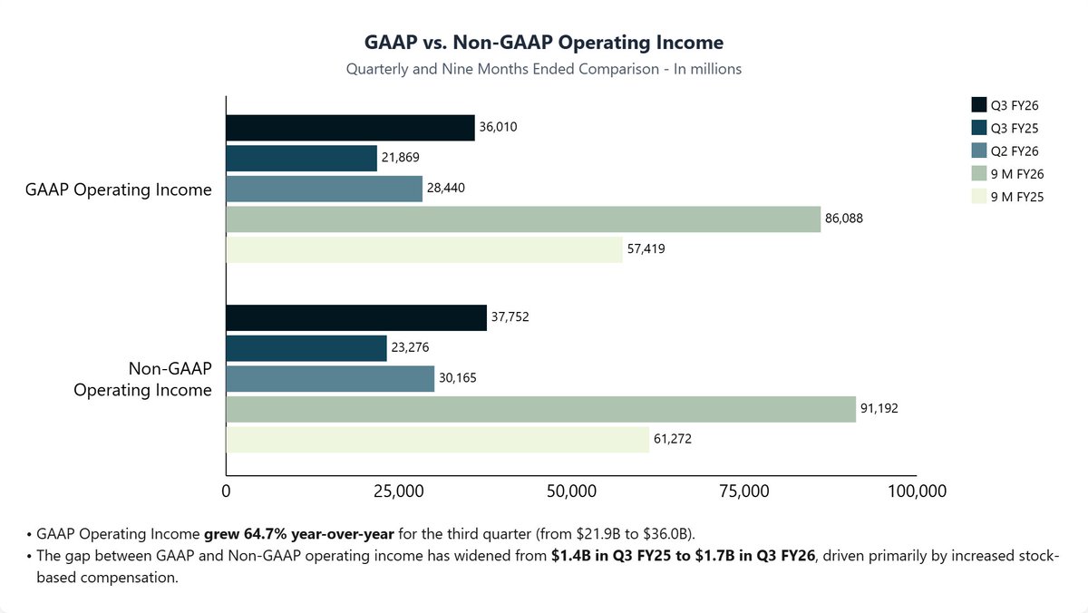 concisehqcom's tweet photo. $NVDA Nvidia Q3 FY26 earnings
- Rev: $57.0B, +62% Y/Y
- Data Center Rev: $51.2B, +66% Y/Y
- GAAP EPS: $1.30, +67% Y/Y
- GAAP Operating Income: $36.0B, +65% Y/Y
- Gaming Rev: $4.3B, +30% Y/Y
- Visualization Rev: $760M, +56% Y/Y
- Auto Rev: $592M, +32% Y/Y
https://t.co/5uwPFTdmne https://t.co/r1F5ZodKLH
