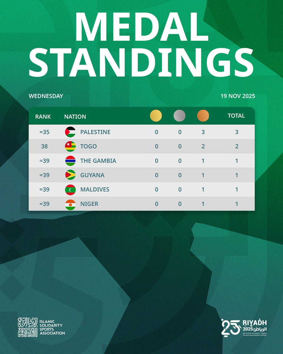Medals are flying and history is being made! 🏅✨

See today’s updated NOC medal table and celebrate the incredible achievements of athletes across #Riyadh2025.

الميداليات تتوالى والتاريخ يُصنع أمام أعيننا🏅✨

اطلع على جدول الميداليات المحدث للدول اليوم واحتفل بالإنجازات