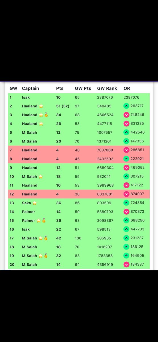 This captaincy run last year 🫨😍🤩

This year hasn’t quite clicked yet, but I’m sure it will 🙌🔥

#FPLCommunity #FPL #FantasyFootball