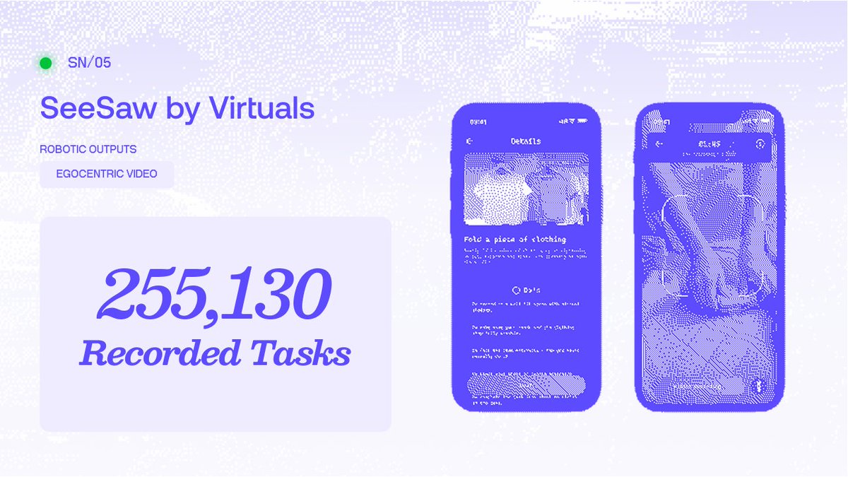 BitRobotNetwork's tweet image. SN/05: SeeSaw by @virtuals_io is rapidly scaling toward internet-wide data collection for robot training.

In under a month since launch, the community has completed 255,000 tasks, all through collective contribution.

The future of robotics is open.
