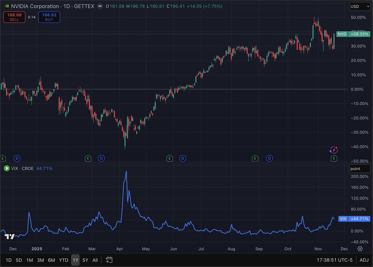 Thanks to NVIDIA and their excellent results for saving us from what could otherwise have been a significant market correction!
