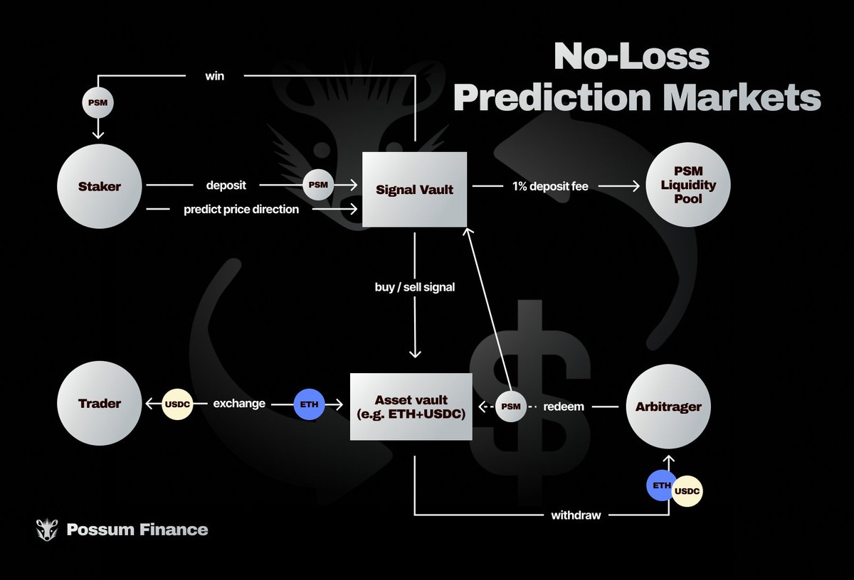 Trading without losing? 
Sounds too good to be true!

If the mechanisms of our upcoming DeFi primitive didn't click yet, here is an Eli5 explanation:

Possum Finance is like a game where users guess future price action, but if you guess wrong, you don’t lose your ticket — you can