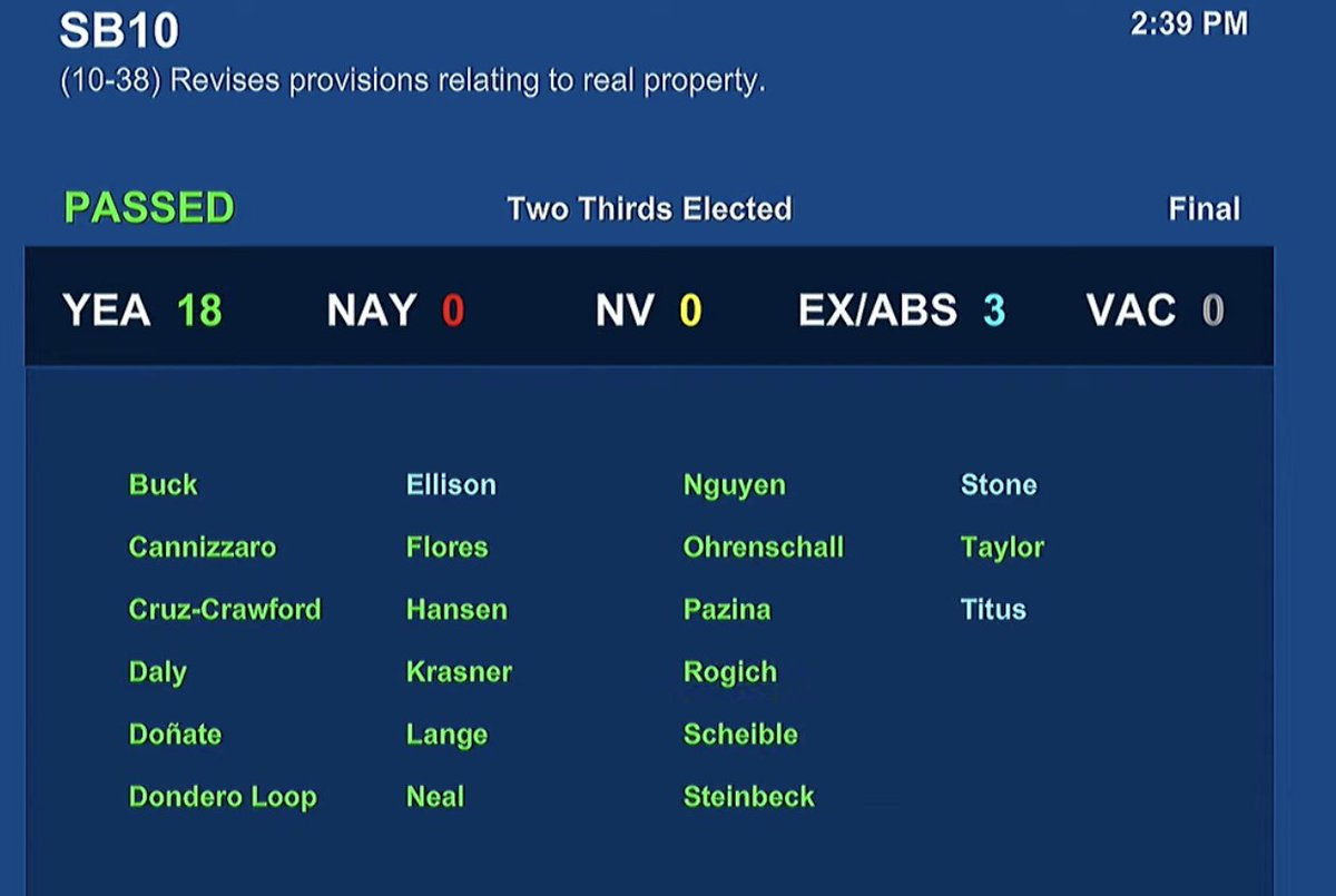 eric_neugeboren's tweet image. The Nevada Senate has *unanimously* passed the last-minute bill prohibiting corporations from buying more than 1,000 housing units in a single year.  

Worth noting that six GOP senators opposed a very similar bill from 2023, which Lombardo vetoed.

It now heads to the Assembly.