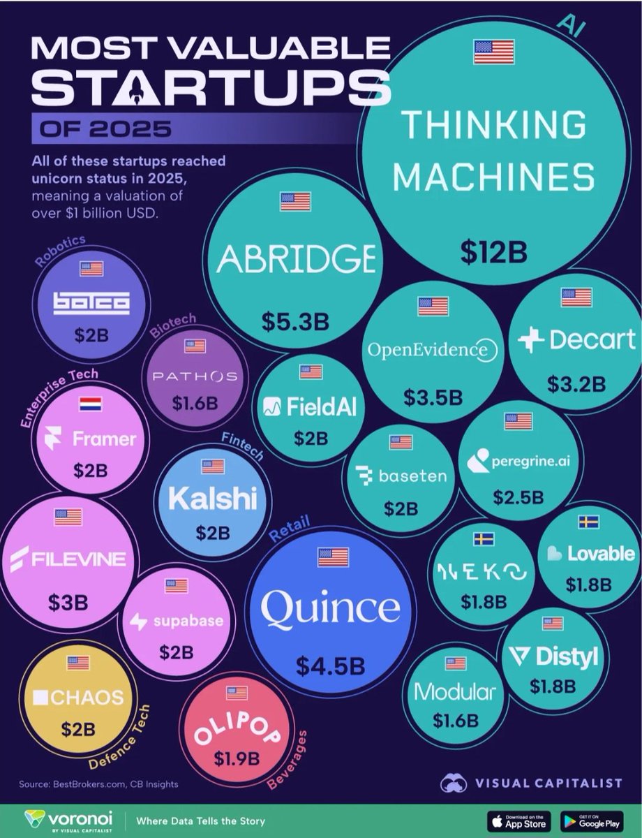 jeffrbode's tweet image. AI startups are by far the biggest $1B unicorn players!

Keep building my fellow coders!