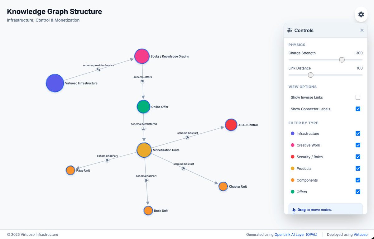 kidehen's tweet image. Visualization of what Books as Knowledge Graphs is all about in the emerging age of AI.

Link: openlinksw.com/data/html/gemi…

There are lots of &quot;easter eggs&quot; in the HTML doc too, including links to the Google Gemini 3 conversation used to produce the visualization 😀

#BoLD #DaaS…