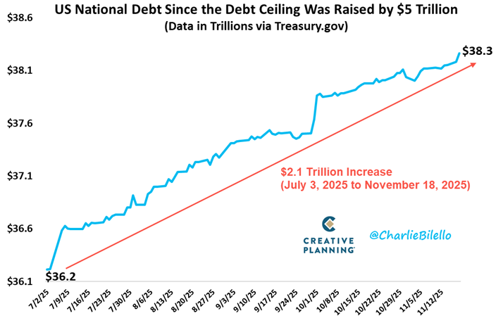 The US National Debt has now increased by over $2 trillion since the Debt Ceiling was raised back in July. The Federal Government continues to borrow from our future to spend money like drunken sailors today.

youtube.com/watch?v=YkHx_O…