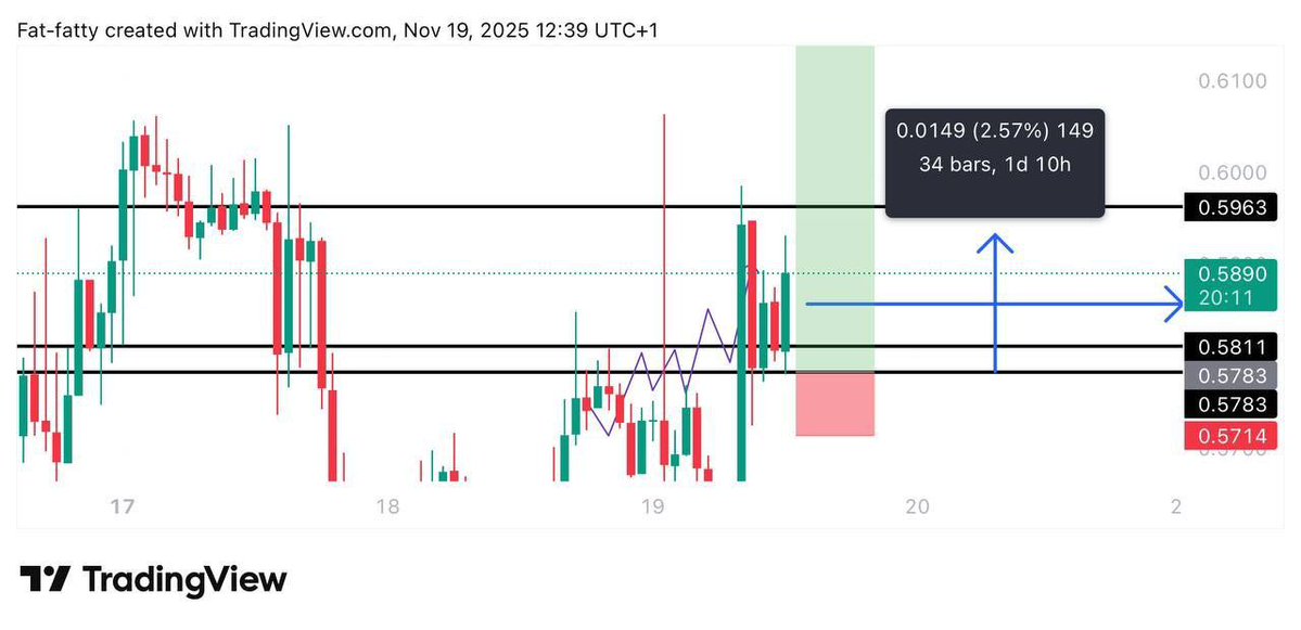 Manta04839's tweet photo. #API3 $API3 triggered and in profit

We hit the tp1 resistance twice without entry trigger overnight but now we just got the candle close confirmation

$doge $not $pepe $inj $bnb $ada $sol $forex $crypto $xrp $ltc $sui.

JOIN US VIA TELEGRAM GROUP
⤵️https://t.co/Dn15qoDHXl https://t.co/FBwqcVeFyk