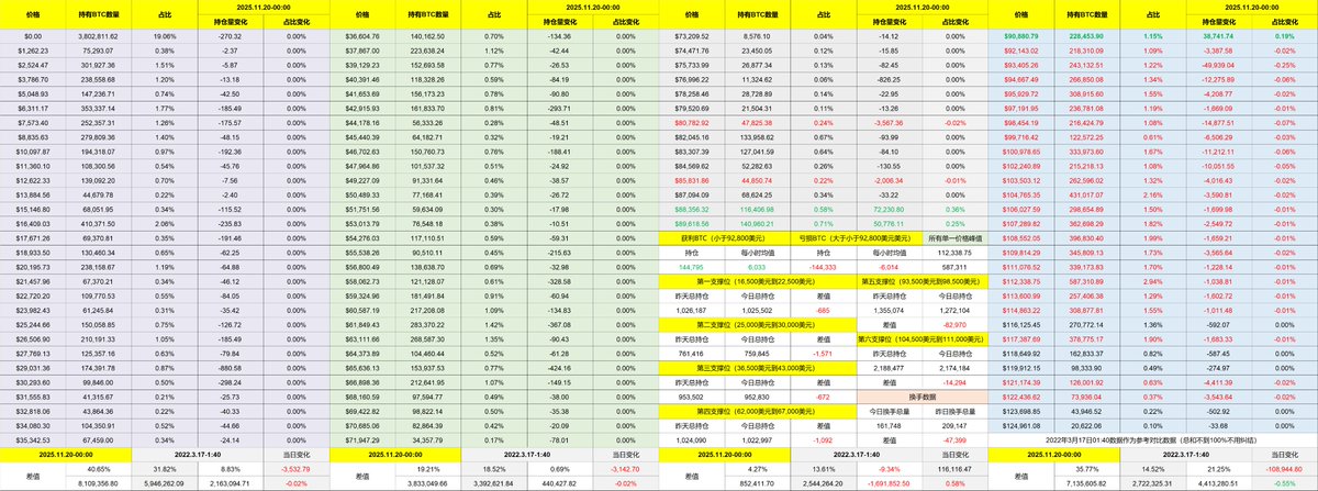 PhyrexNi's tweet photo. 虽然今天 $BTC 的价格并不友善，甚至还跌破了近期的低点，但英伟达第三季度的财报确实是不错的，提振了科技股的同时也稍微拉了一把加密货币，起码现在来看 AI 的泡沫还没有戳破，不知道会不会刺激最近离场科技股的用户重新杀回来，但确实在周报的数据中也看到了机构在开始建仓了。

另外今天还有美联储9月的会议纪要，纪要中的内容要比市场想象的好了很多，虽然鲍威尔说不准备在12月继续降息，但美联储内部并不统一，应该有将近一半的官员在9月的时候还是支持在12月降息的，当然这些人未必都是票委，重点还是要票委的选择。

这次下跌的主要诱因也是因为美联储在12月不准备降息，然后叠加了美国政府的停摆以及对AI泡沫的担心，货币政策仍然是市场最担心的，而就业数据又是美联储最关注的数据，可以说12月是不是降息主要就要看就业数据了。

回到 Bitcoin 的数据来看，换手率稍微下降了一些，但仍然是处于高位，说明持仓者的恐慌情绪还没有完全消失，但随着 $BTC 价格的下降，愿意卖出的投资者会越来越少，能明显看到持仓价格在10万美元以上的抛售开始减少了，这就说明高位恐慌的投资者已经跑的差不多了，这和贝莱德现货 ETF 的投资者减持是同样的道理。

我估计到随着价格的降低，很多小伙伴又开始对链上数据支撑位的质疑，没事，这种事情在过去几年已经太多次了，目前来看两个支撑位都没有出现崩溃的迹象，亏损投资者起码在目前还保持乐观的心态。

Bitget VIP，费率更低，福利更狠