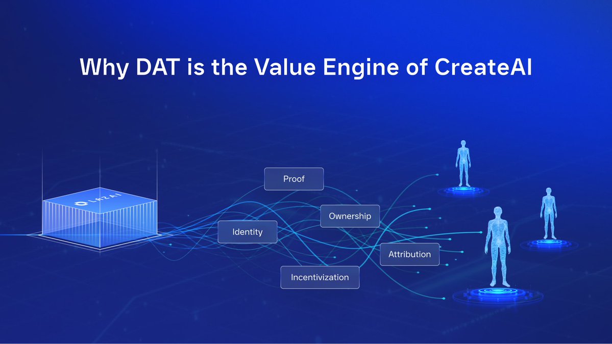 LazAINetwork's tweet image. Why DAT is the Value Engine of CreateAI 🧵

1/6

AI today can generate content at a pace humans can’t match but there’s a fundamental flaw:

almost none of this output is owned, traced, and monetized. As soon as it’s created, it becomes disposable and disappears.

What we’re…