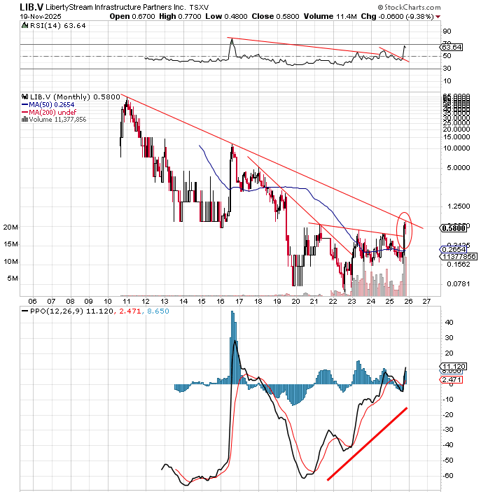 data_analyst000's tweet image. Pausing at the long term trendline
$LIB.V

x.com/data_analyst00…