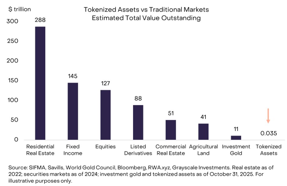 LowBeta_'s tweet image. Tokenized assets are tiny today: just ~1 basis point (0.01%) of global equity and bond market cap. They will grow enormously over the next decade. In our view there is no project more central to making tokenization a reality than Chainlink @chainlink $LINK Check out the report:…