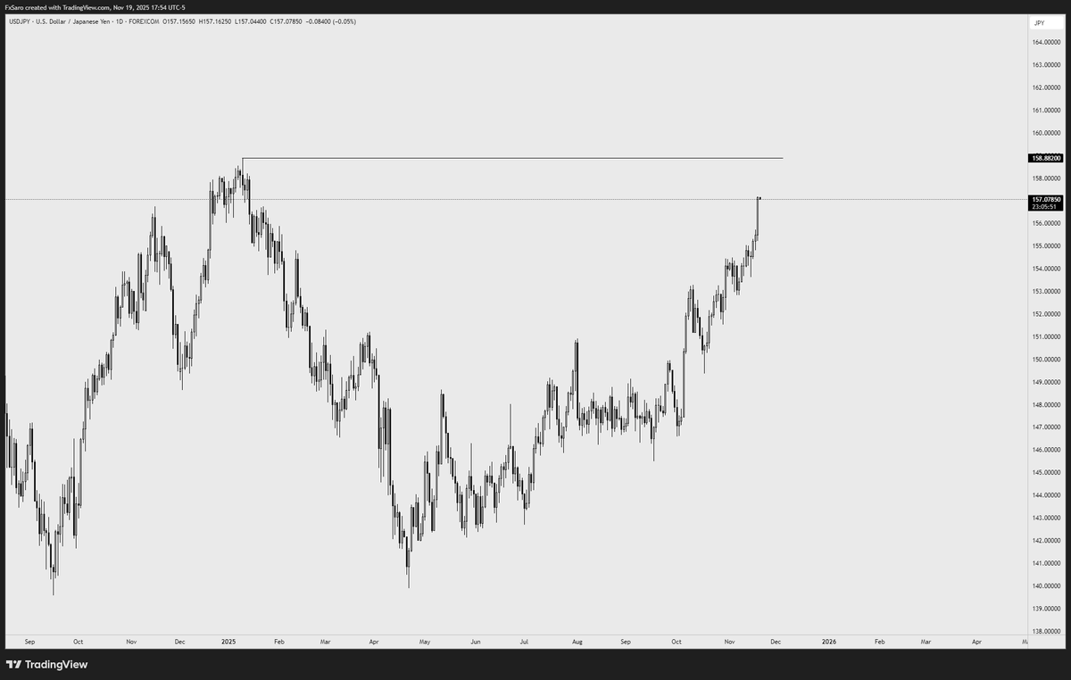 SaroTrades's tweet image. Is Japan&apos;s economy gonna get better suddenly? I fell like this chart should go down in the next couple of days. Cause it looks really bullish suddenly. 

Bearish news might come later on for USDJPY.
It might also take the the line above but i think it won&apos;t for now.