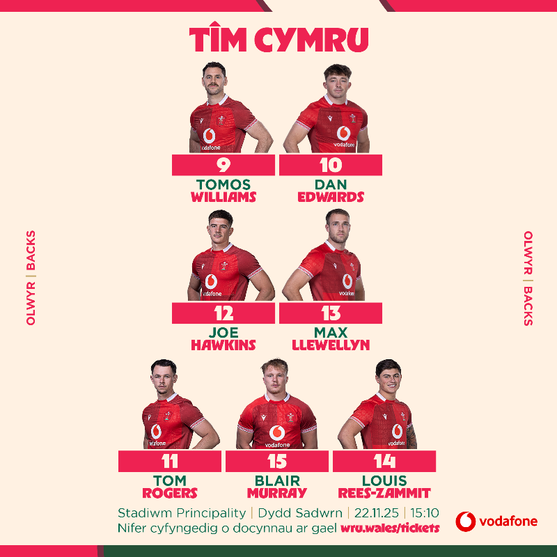 WelshRugbyUnion's tweet photo. 🚨 𝗧î𝗺 𝗖𝘆𝗺𝗿𝘂 🏴󠁧󠁢󠁷󠁬󠁳󠁿

Here is your Wales 2️⃣3️⃣ to face the All Blacks in the @QuilterNations this Saturday @PrincipalitySta, KO 15.10! 🔥👇

#CymruAmByth | #QuilterNationsSeries