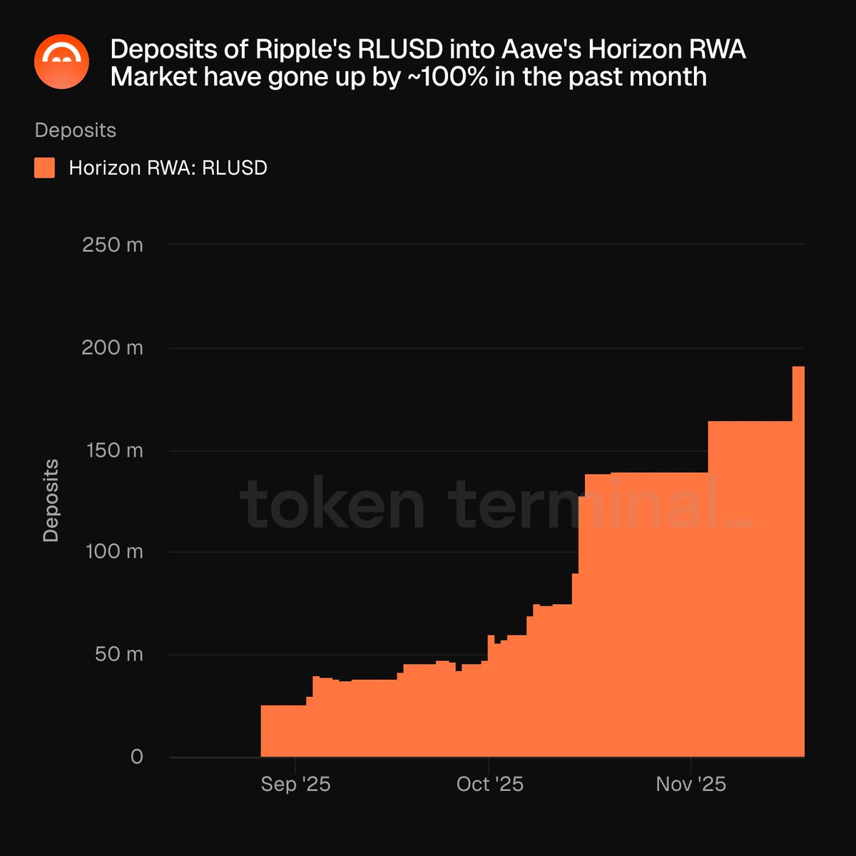 Chart showing RLUSD deposits into Aave's Horizon RWA Market increasing by 100% in the past month
