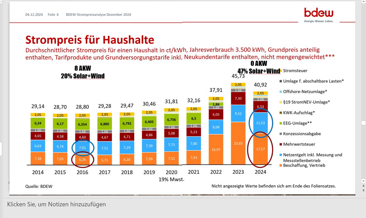 Langsam spricht es sich rum
Das Wind und Solar die Stromkosten senken, ist eine glatte Lüge!
In Ländern mit mehr Wind und Solar steigen die Stromkosten enorm! Überall auf der Welt!

agrarheute.com/energie/strom/…