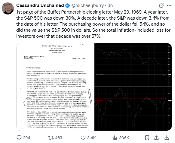 Barchart's tweet image. JUST IN 🚨: Michael Burry, the man who has predicted 50 of the last 2 market crashes, is once again warning of impending doom by citing Warren Buffett&apos;s 1969 letter followed by a 30% stock market dump 📉👻🫂