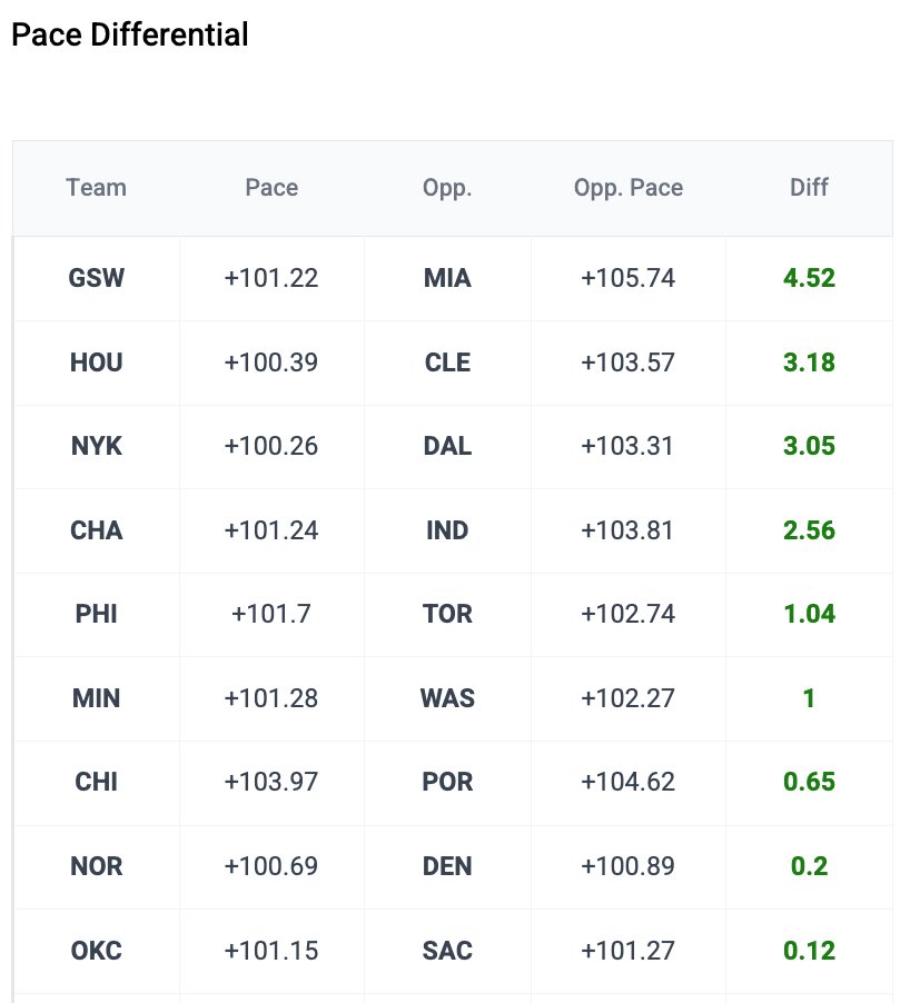 📈 NBA Pace Differential Update!
Which games should play FAST tonight?

Top boosts based on our Team Pace Tool:
🔥 GSW vs MIA: +4.52
🔥 HOU vs CLE: +3.18
🔥 NYK vs DAL: +3.05
🔥 CHA vs IND: +2.56

Find the best environments for DFS &amp; props — faster pace = more fantasy upside.