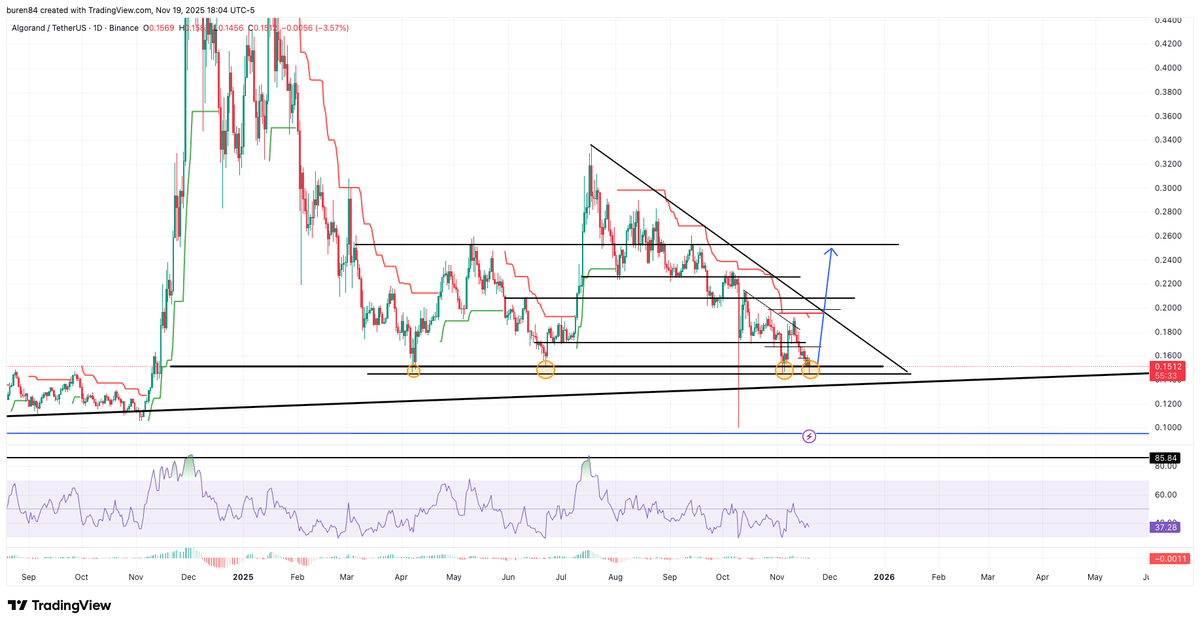 michael32245598's tweet photo. Likely outcome on ALGOUSD considering its current support and bull flag on its BTC pairing https://t.co/lnoH7IIDri
